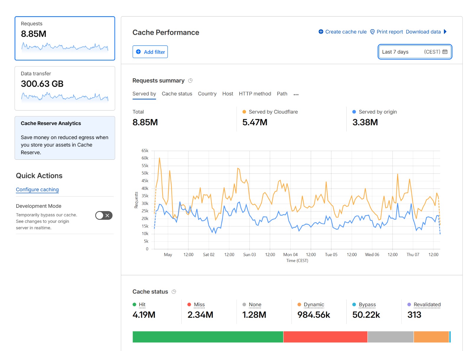 Cloudflare cache performance: 8.85M requests, 5.47M served by Cloudflare