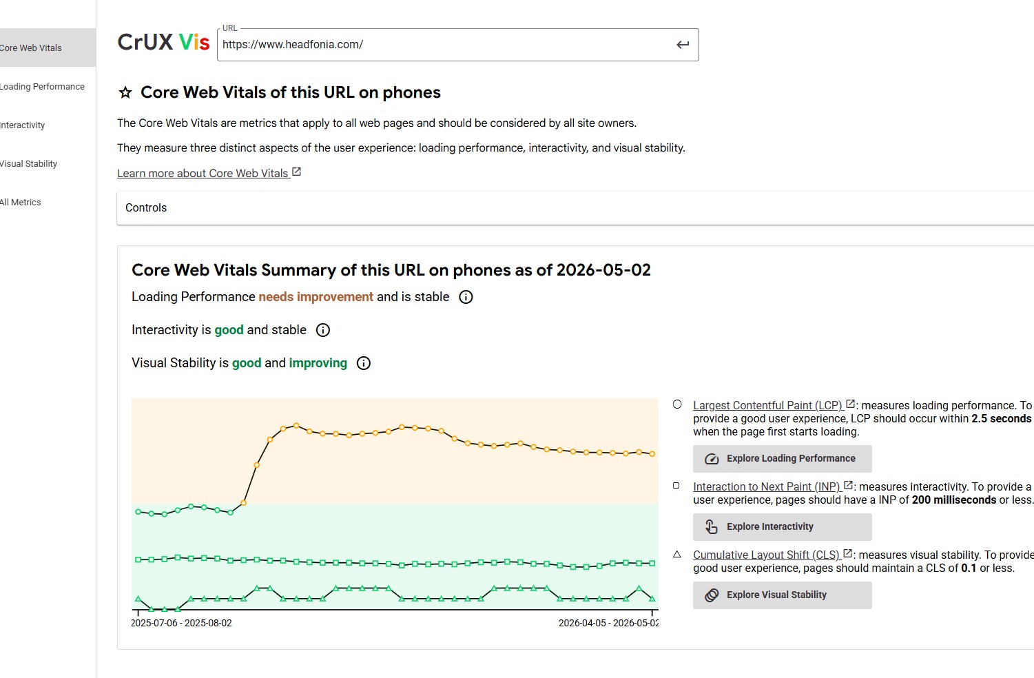 CrUX Core Web Vitals headfonia.com — Interactivity good, Visual Stability improving